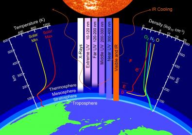 A Puzzling Collapse of Earth's Upper Atmosphere
