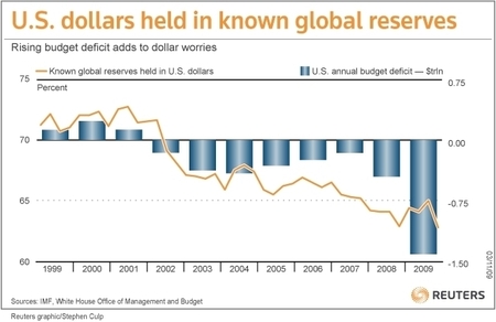 Comparative progression of the United States&rsquo; deficit (in trillions USD) and the amount of known global reserves held in U.S. Dollars (1999-2009) - Sources: Reuters/IMF/White House OMB, 10/2010