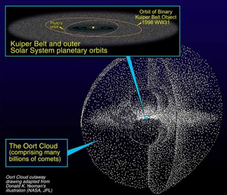 A Nasa graphic which illustrates how the Oort Cloud surrounds our solar system.
