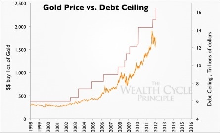 Gold price in Dollars (yellow, left scale) and the US debt ceiling (trillions $, right scale) - Source: wealthcycles.com.