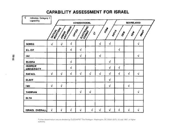 image from the report Critical Technology Assessment in Israel and NATO Nations"