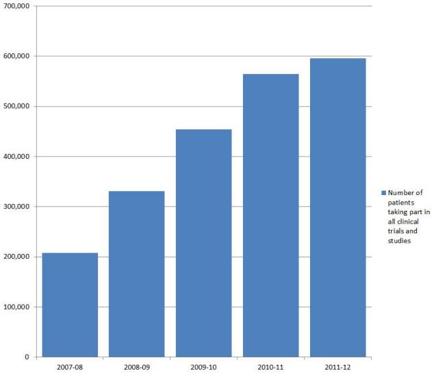 The number of people taking part in clinical trials and tests has risen from 208,200 in 2007-08 to 595,540 in 2011-12, according to figures released in parliament