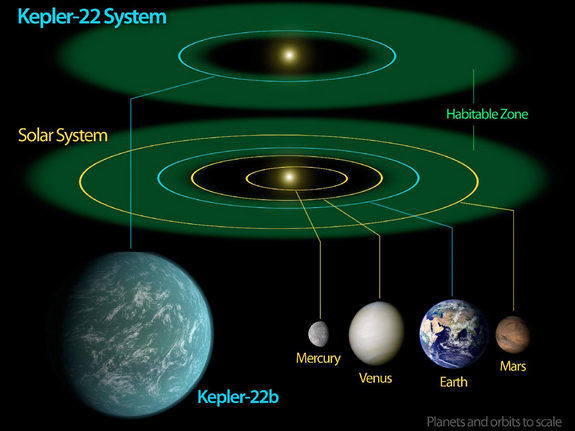 Kepler-22 Star System Diagram