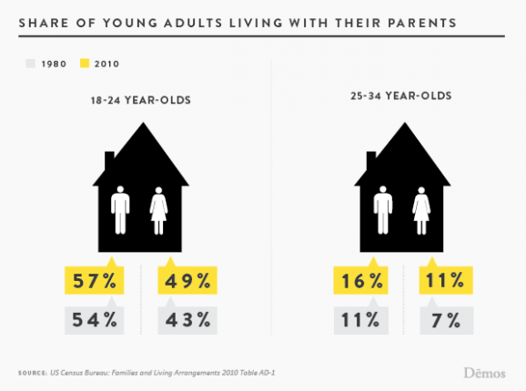 moving back home young households