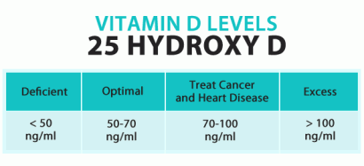 vitamindcancerlevels 410x187 Exposed: Deadly Cancer Drugs Make Cancer Worse and Kill Patients More Quickly